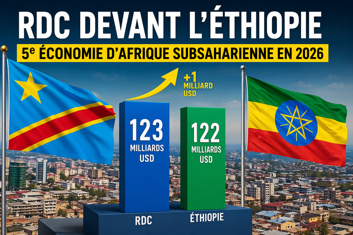 Selon le FMI, la RDC pourrait dépasser l’Éthiopie en 2026 avec un PIB estimé à 123 milliards USD, devenant la 5ᵉ économie d’Afrique subsaharienne.